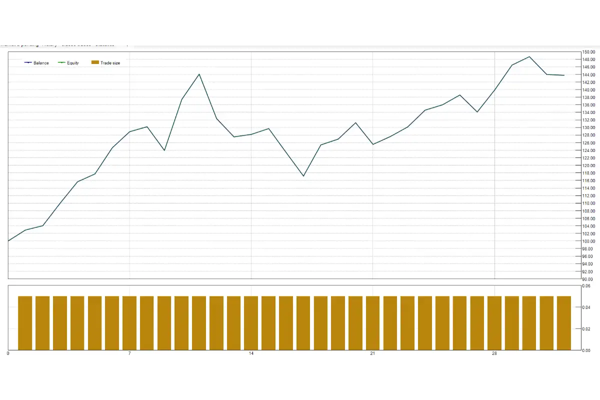 graph of trade by the RSI and Stochastic Scalping Strategy