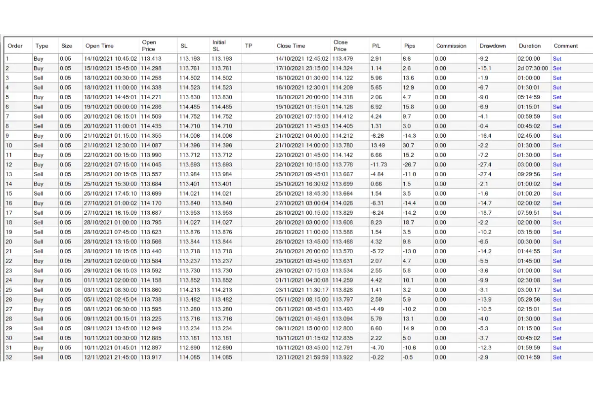 back test treads of RSI and Stochastic Scalping Strategy