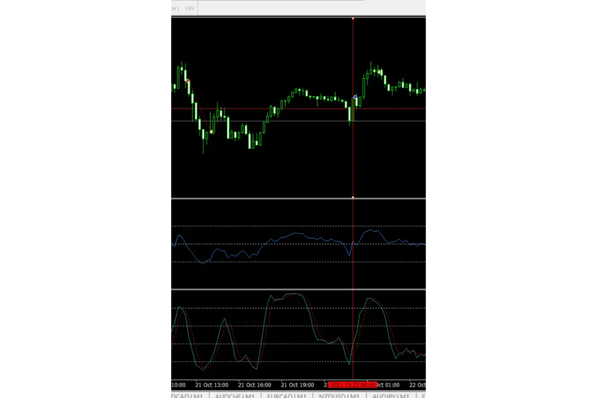 How the RSI and Stochastic Scalping Strategy Works?