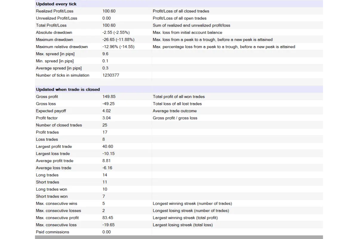 Backtest Results of the RSI and Triple Moving Average Scalping Strategy