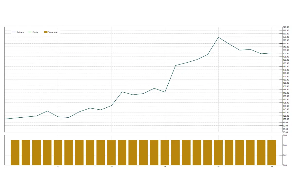 Backtest Graph with RSI and Moving Average Strategy