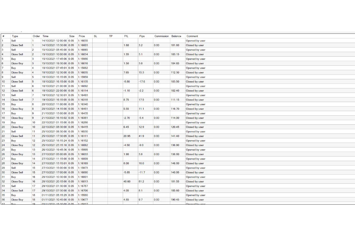 Backtest Results of the RSI and Triple Moving Average Scalping Strategy2