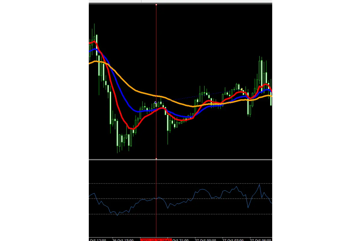 Key Points to Consider for the RSI and Triple Moving Average Scalping Strategy