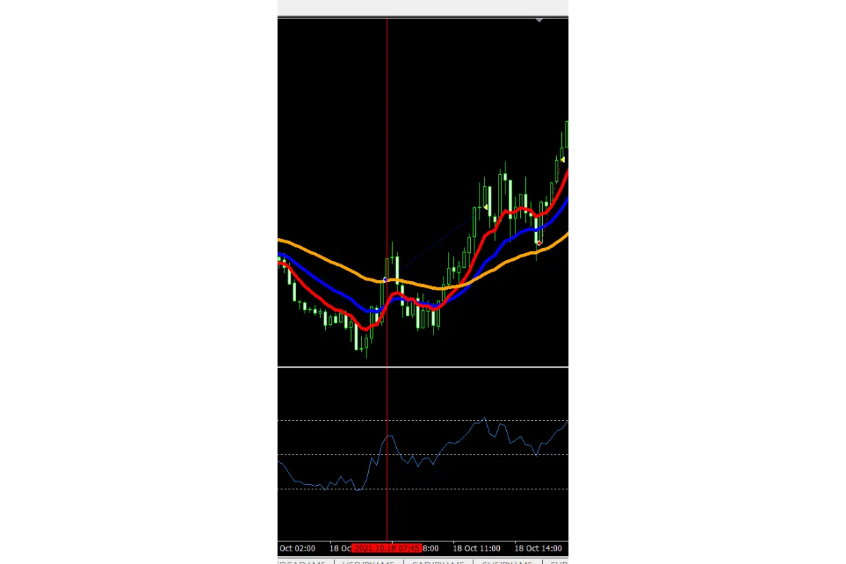 How to Trade with RSI and Moving Average Strategy