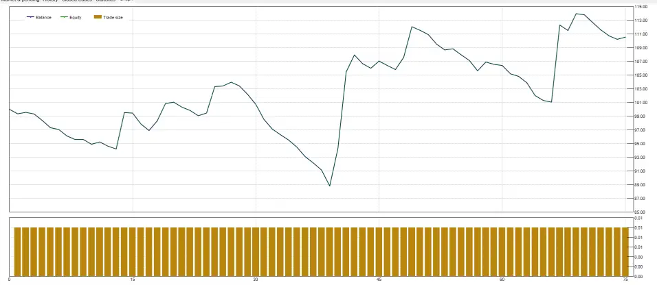 Trading graph with MACD indicator strategy