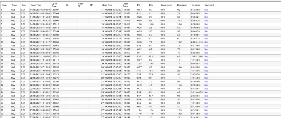 overview of trading strategy with Macdi