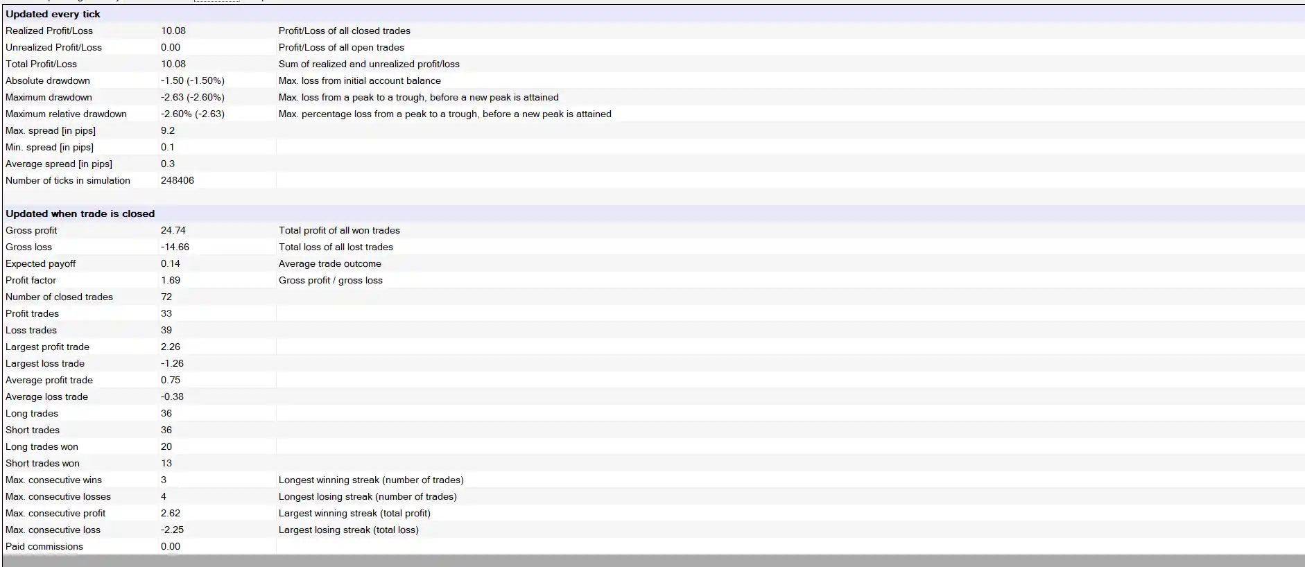 Backtest Results of the Heiken Ashi and TDI Trading Strategy