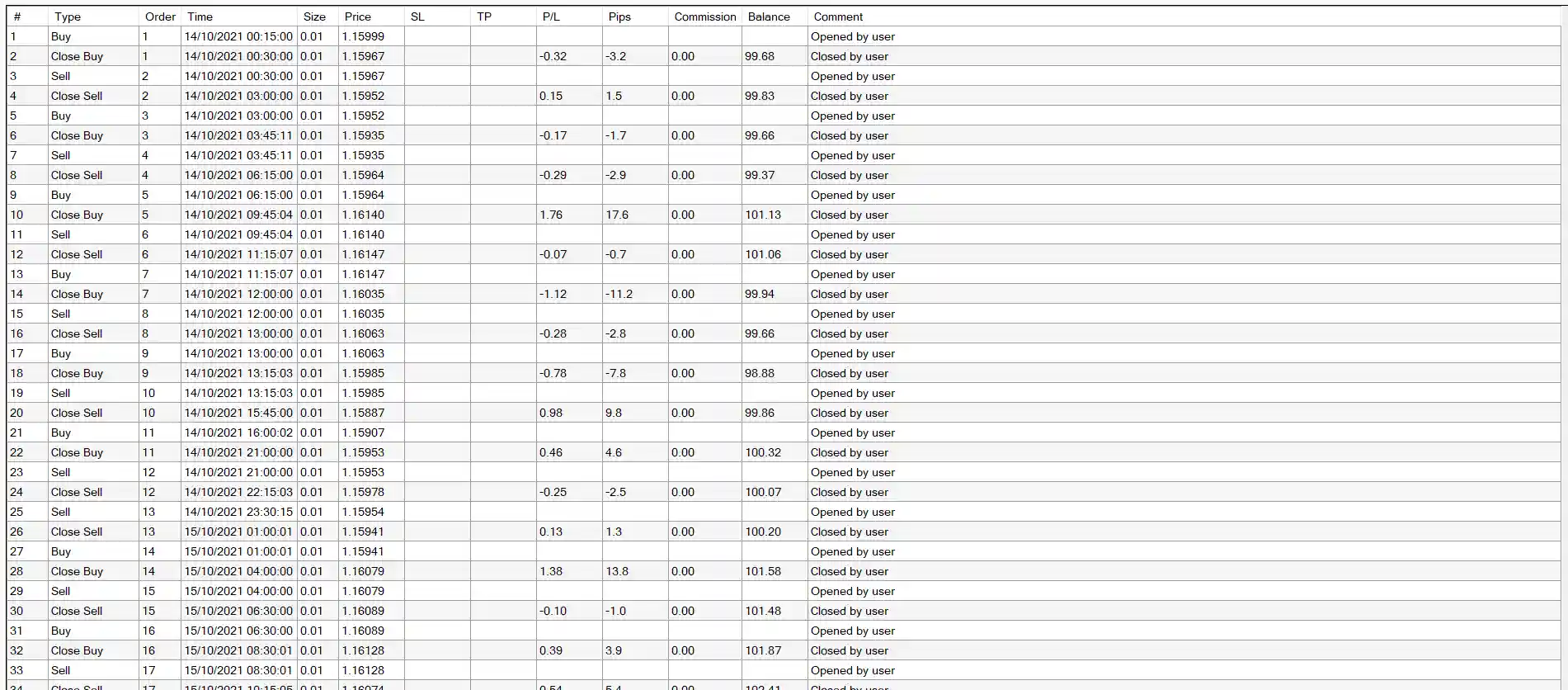 Overview of the Trading Strategy with Heiken Ashi and TDI Indicators