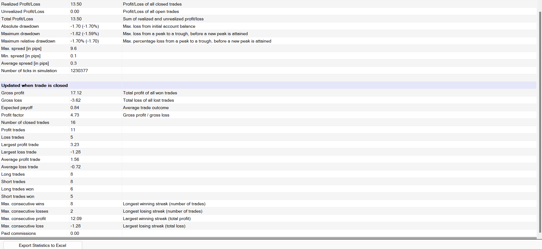 Backtesting Results of the 2 EMA Trading Strategy