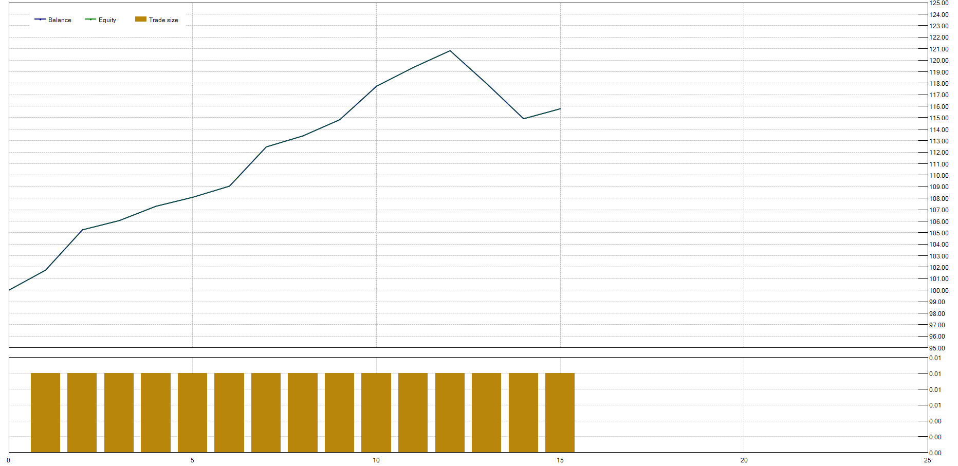 GRAPH OF Scalping Strategy with Moving Average and MACD