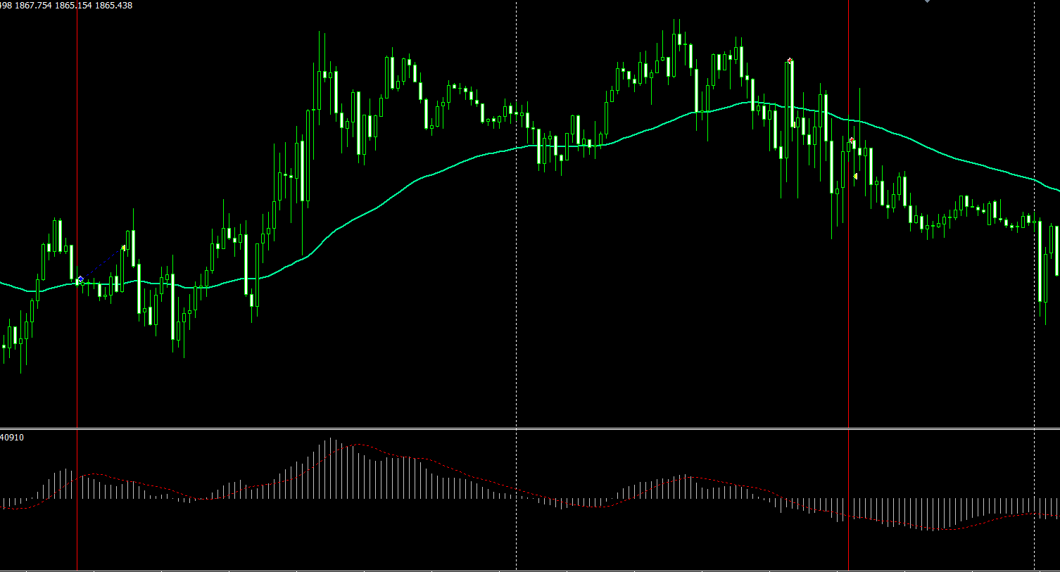 Buy Setup in Scalping Strategy with Moving Average and MACD